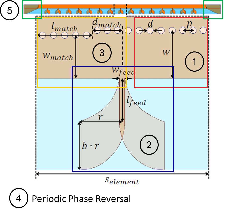 Original antenna design diagram showing the waveguide, radiating element, matching sections, periodic phase reversal, and feed transitions