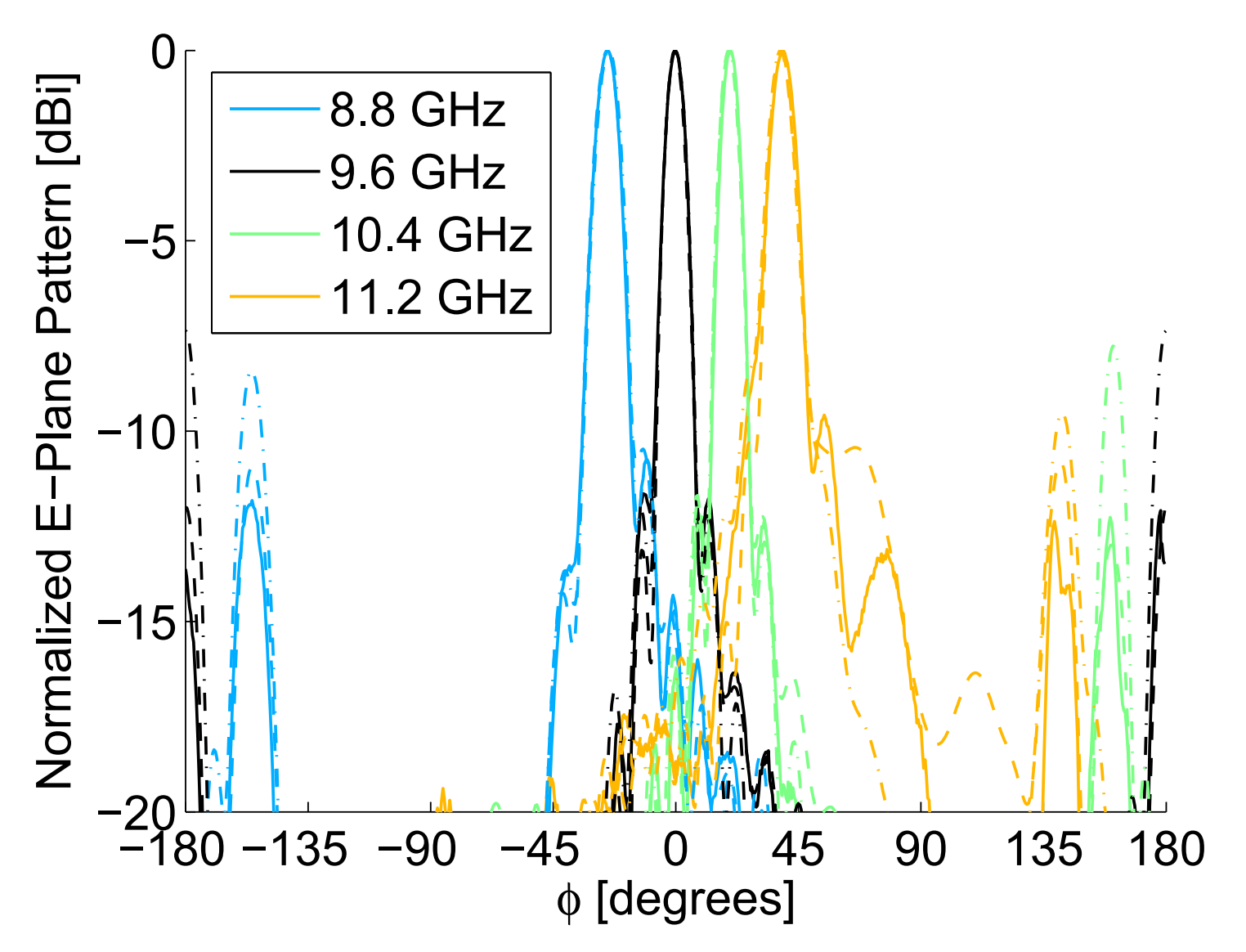 Normalized E-plane radiation patterns at 8.8, 9.6, 10.4, and 11.2 GHz, comparing simulated, measured, and theoretical antenna behavior as the beam scans with frequency